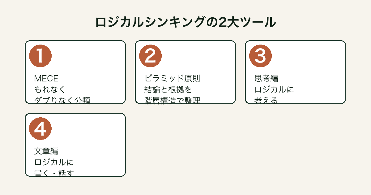 ロジカル・シンキングの2大ツール(MECE・ピラミッド原則)と思考編・文章編の構成図