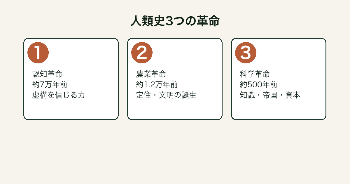 『サピエンス全史』人類史3つの革命（認知革命・農業革命・科学革命）