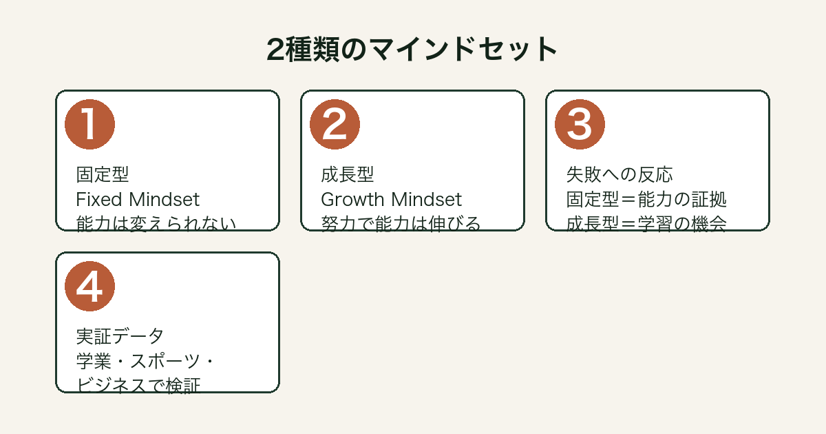 固定型マインドセットと成長型マインドセットの違いを示す図解