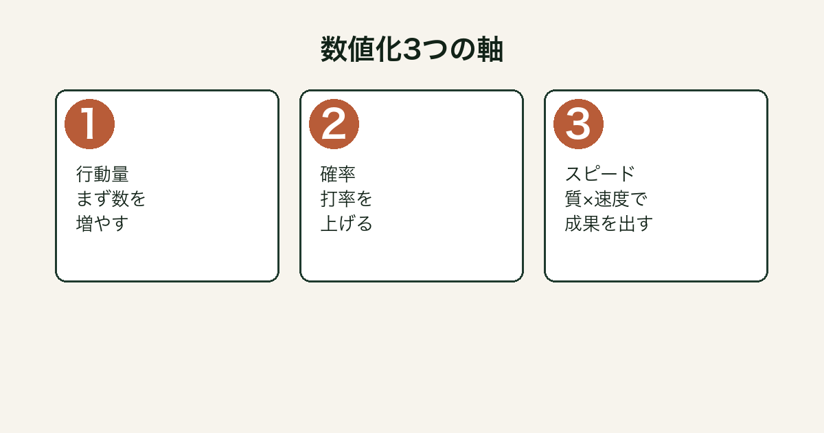 数値化の鬼 行動量・確率・スピード3軸の図