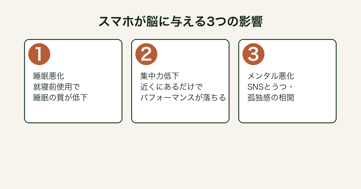 スマホ脳の3つの影響 睡眠・集中・メンタル図