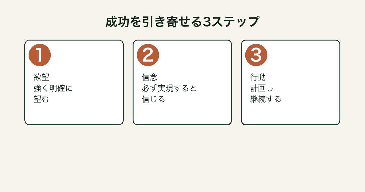 思考は現実化する 欲望・信念・行動の3ステップ図