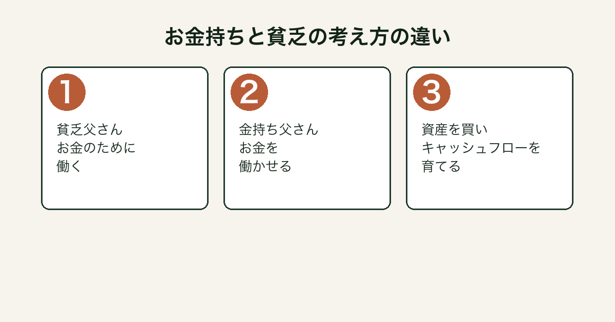 金持ち父さん貧乏父さん 考え方の違い図