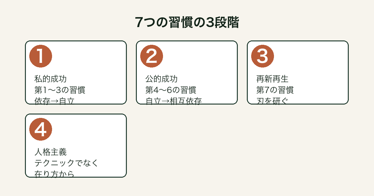 7つの習慣の3段階（私的成功・公的成功・再新再生）の構成図