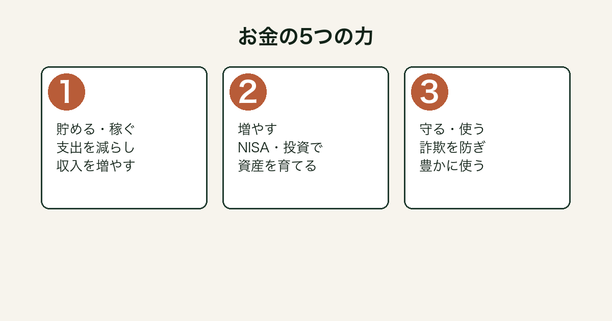 お金の大学 5つの力の図