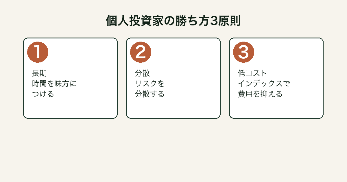 敗者のゲーム 長期・分散・低コストの図