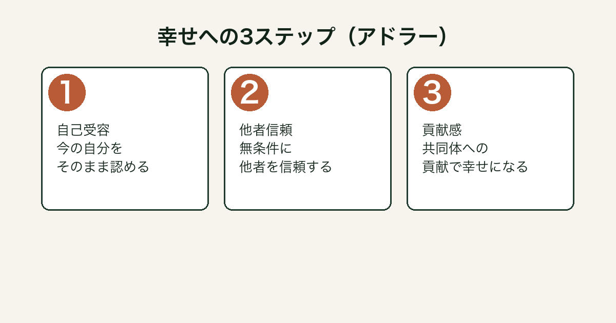 幸せになる勇気 アドラー3ステップの図