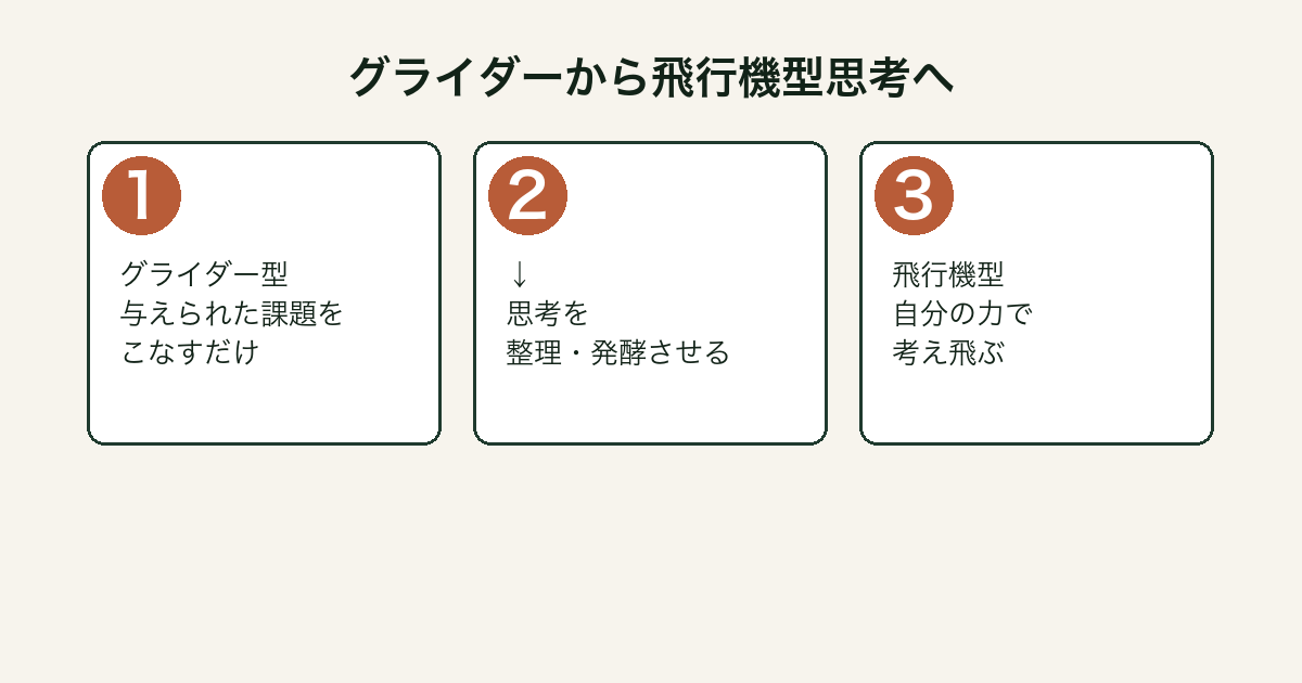 思考の整理学 グライダー型から飛行機型への変化図