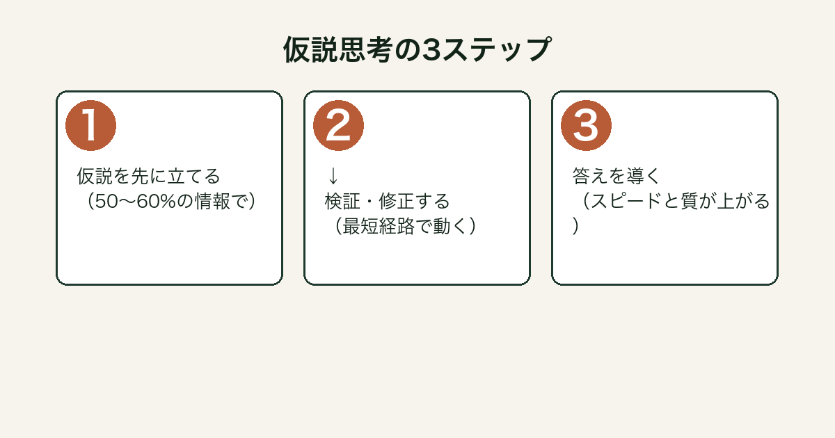 仮説思考 BCGの3ステップ図解