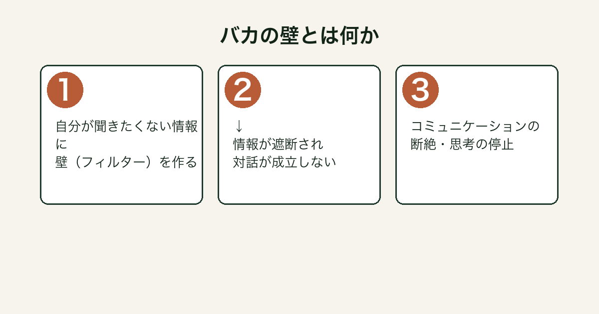 バカの壁 概念を示す3段階図解