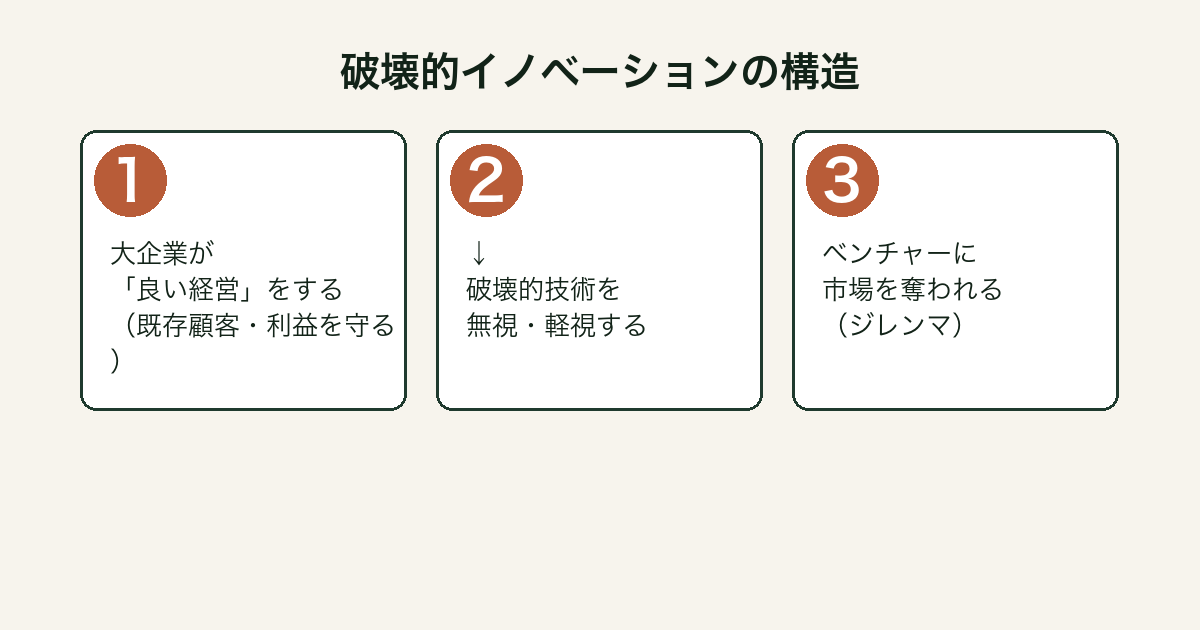 イノベーションのジレンマ 破壊的イノベーションの3段階図解
