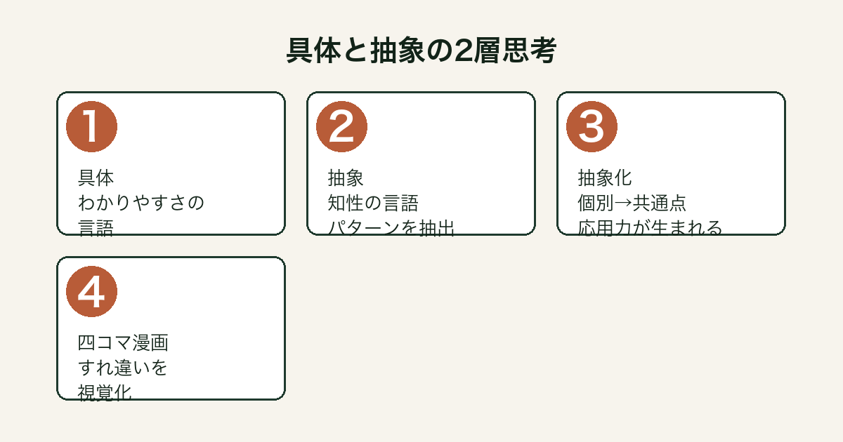 具体と抽象の2層思考と抽象化のメカニズムを示す図解