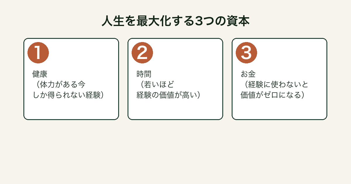DIE WITH ZERO 人生最大化の3資本図解