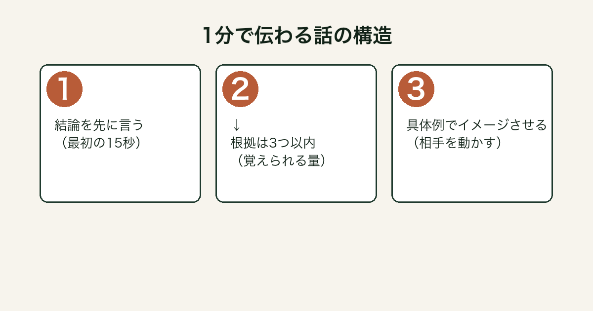 1分で話せ 伝わる話の3ステップ図解