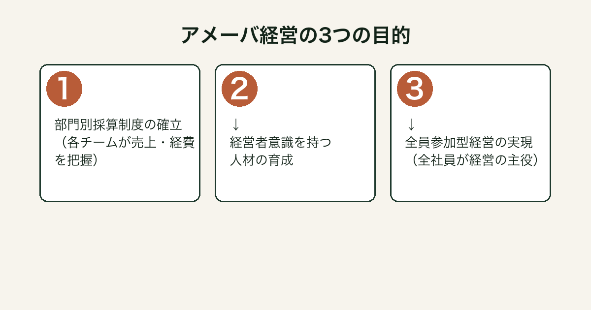 アメーバ経営 3つの目的フロー図解