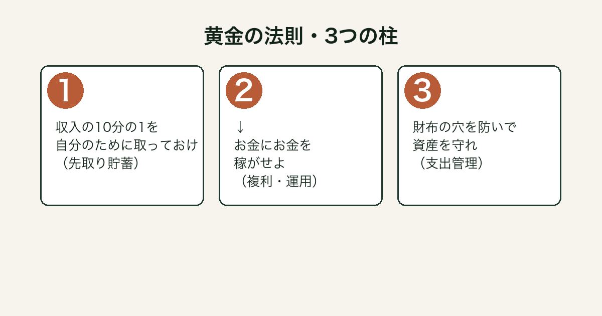 バビロンの大富豪 黄金の法則3つの柱図解