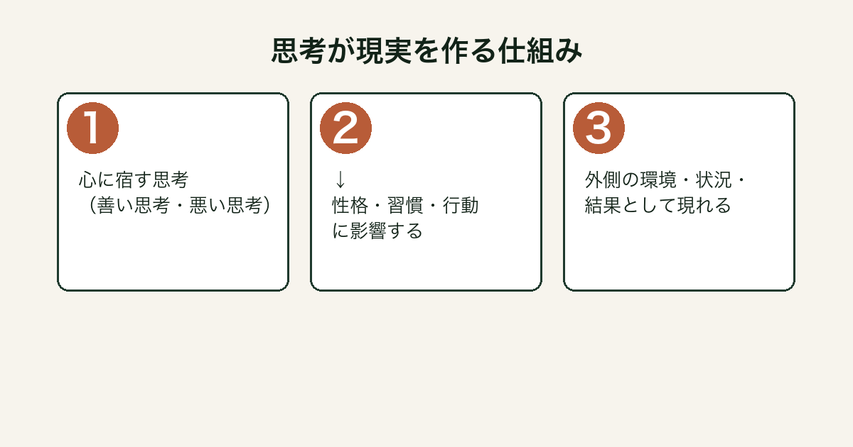 原因と結果の法則 思考が現実を作る3段階図解