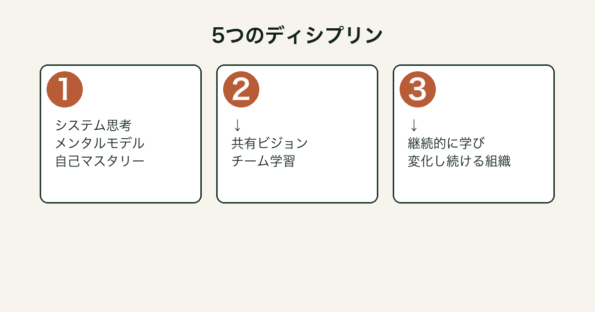 学習する組織 5つのディシプリン構造図解