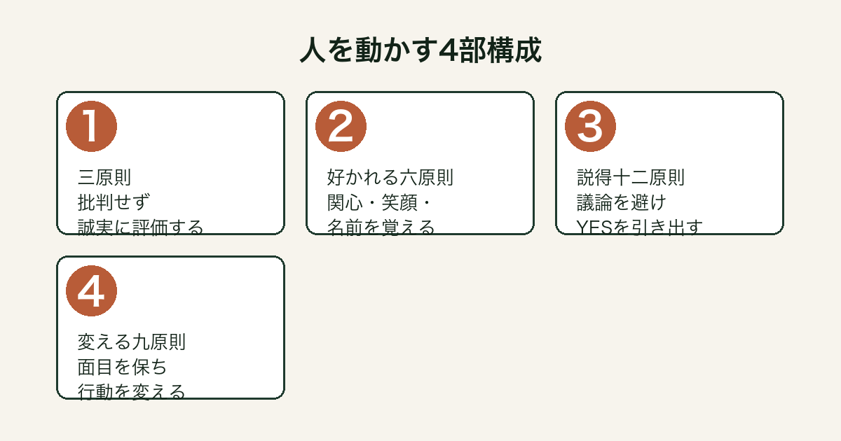 人を動かすの4部構成(三原則・六原則・十二原則・九原則)の図解
