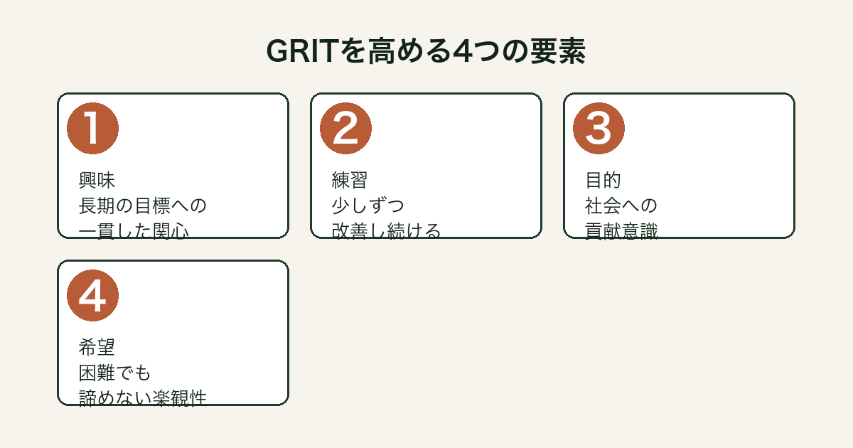 GRITを高める4つの要素（興味・練習・目的・希望）