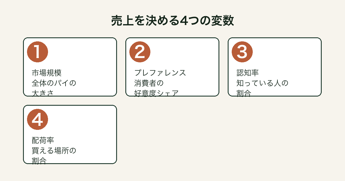 売上を決める4つの変数(市場規模・プレファレンス・認知率・配荷率)