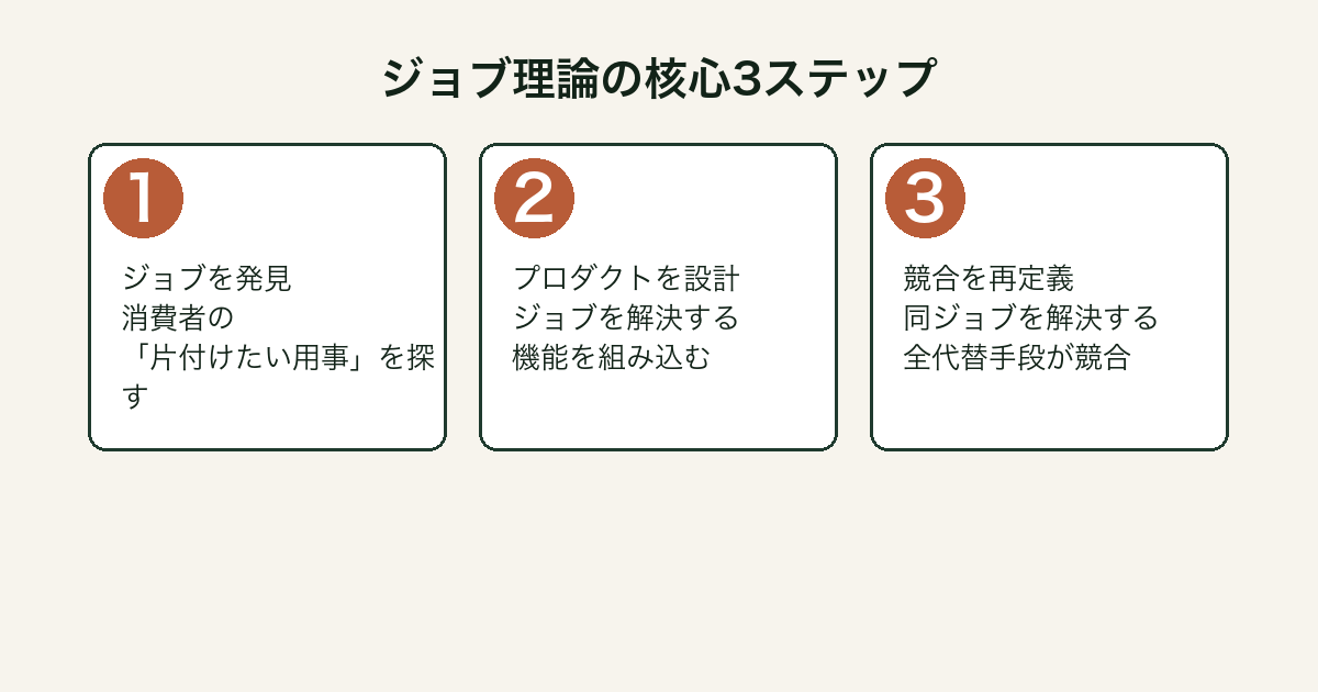 ジョブ理論の核心3ステップ（ジョブを発見・プロダクトを設計・競合を再定義）