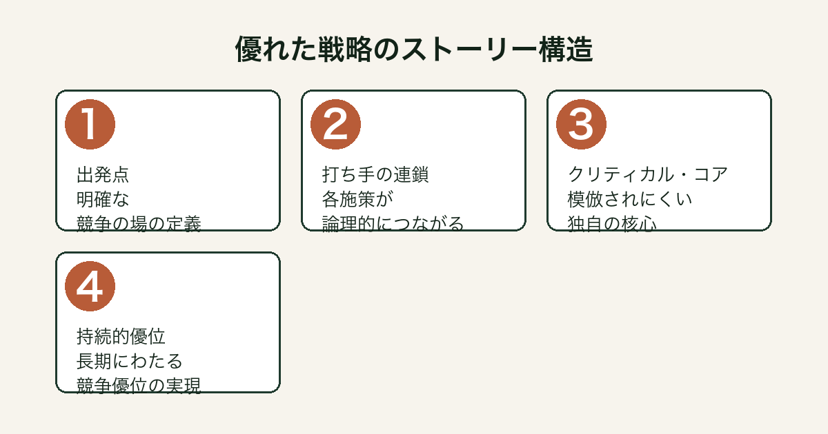 優れた戦略が持つストーリー構造の4段階