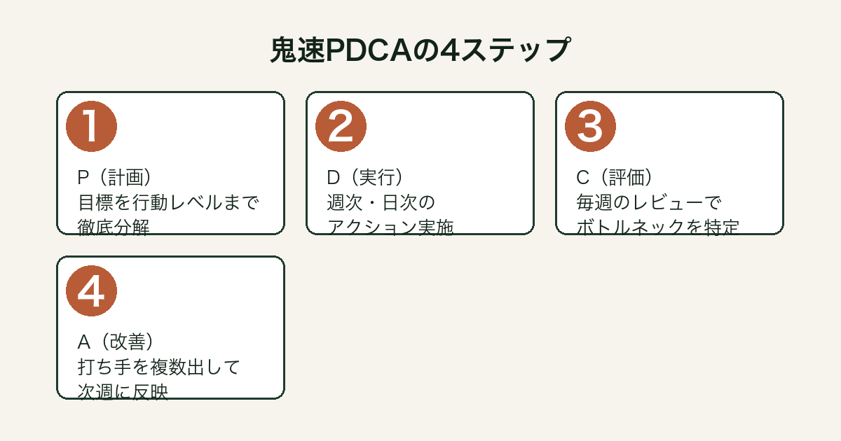 鬼速PDCAの4ステップ（計画・実行・評価・改善）