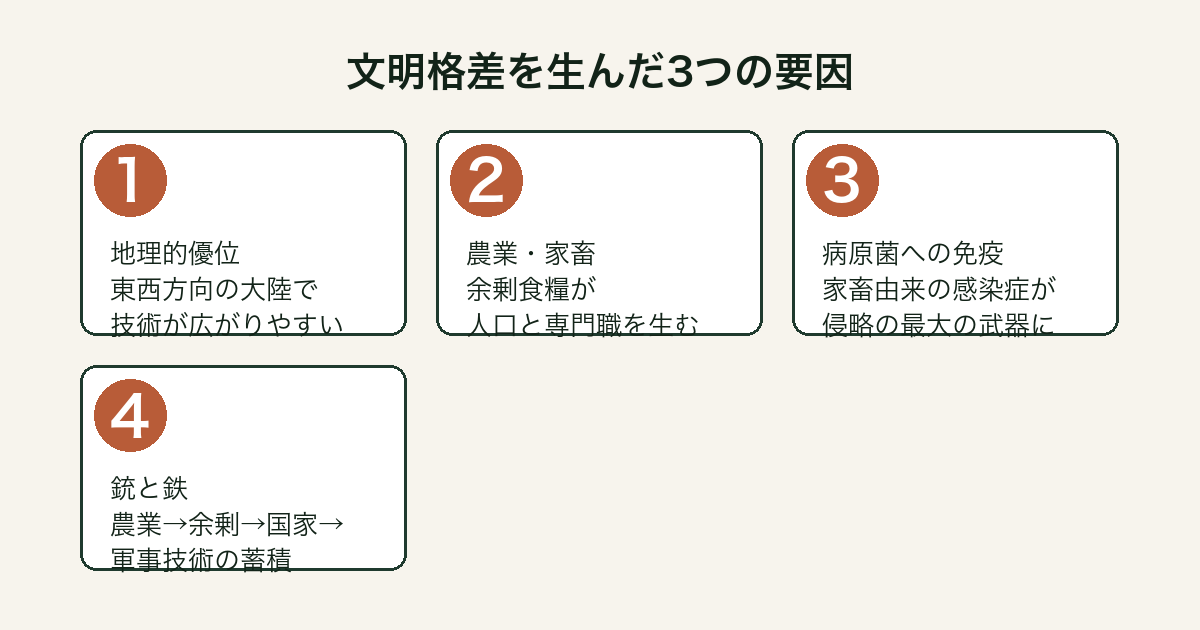 人類史の文明格差を生んだ3つの連鎖的要因