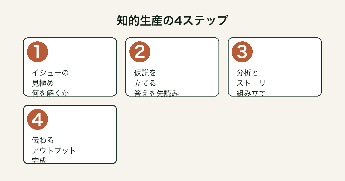 『イシューからはじめよ』知的生産の4ステップ(イシュー・仮説・分析・アウトプット)
