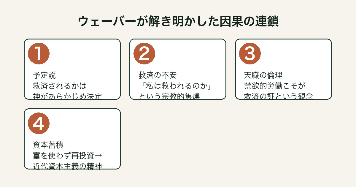 プロテスタント倫理から近代資本主義精神が生まれた4段階の因果