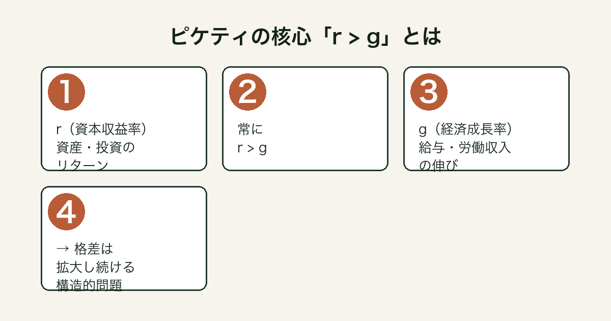 ピケティの「r＞g」の仕組み――資本収益率が経済成長率を上回ると格差が拡大する