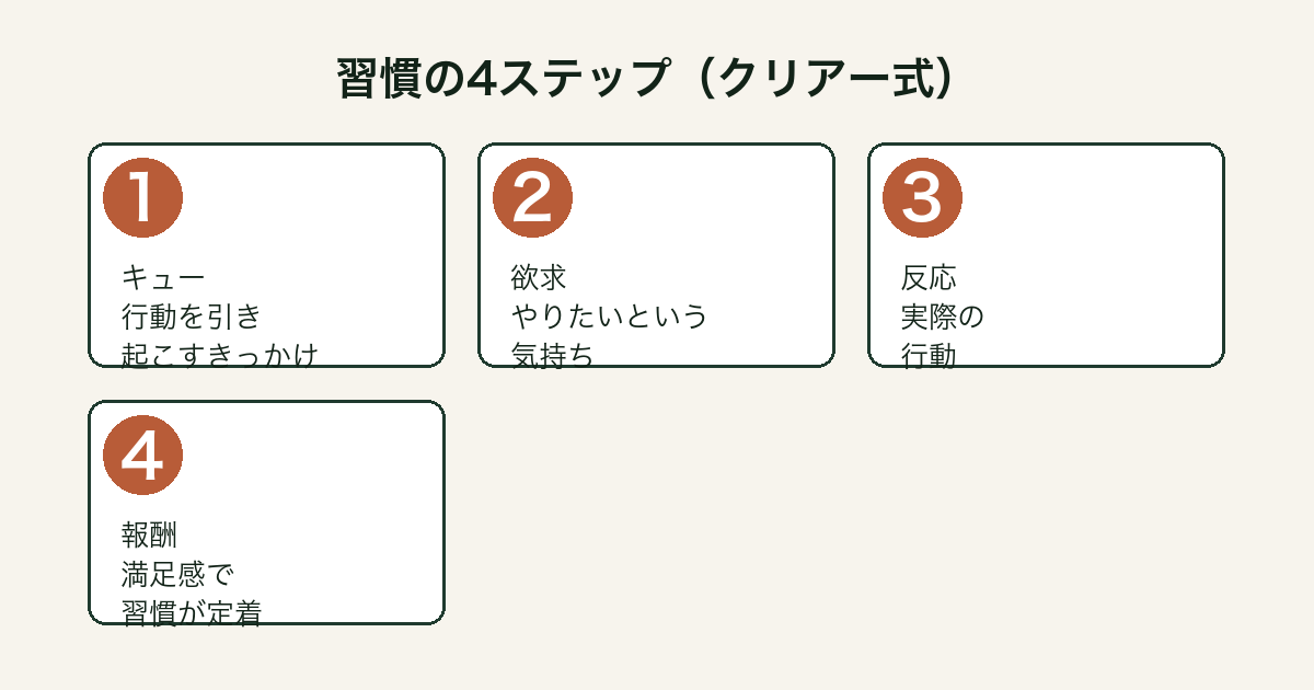 ジェームズ・クリアーの習慣4ステップ：キュー→欲求→反応→報酬のサイクル