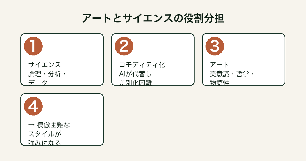 山口周の主張：サイエンス（論理）はコモディティ化し、アート（美意識）が差別化の源泉になる