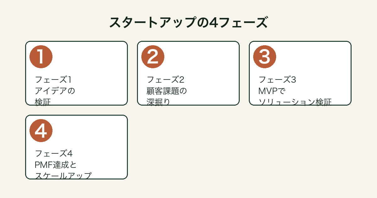 起業の科学が示すスタートアップ4フェーズのプロセス図解