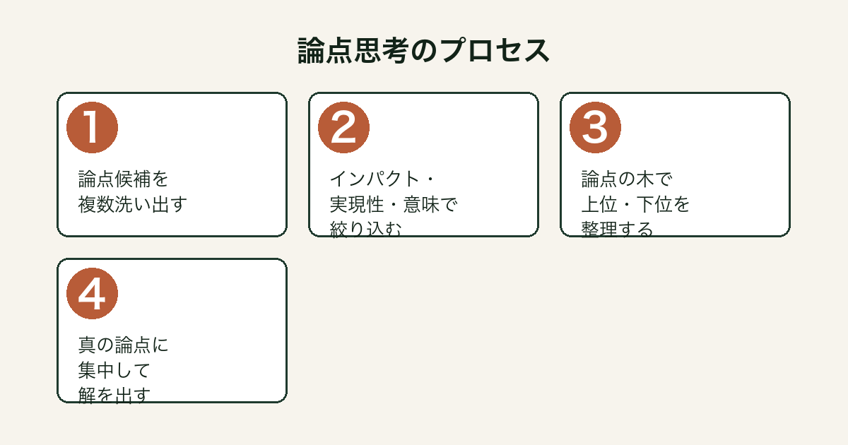 論点思考が示す問題設定プロセスの図解