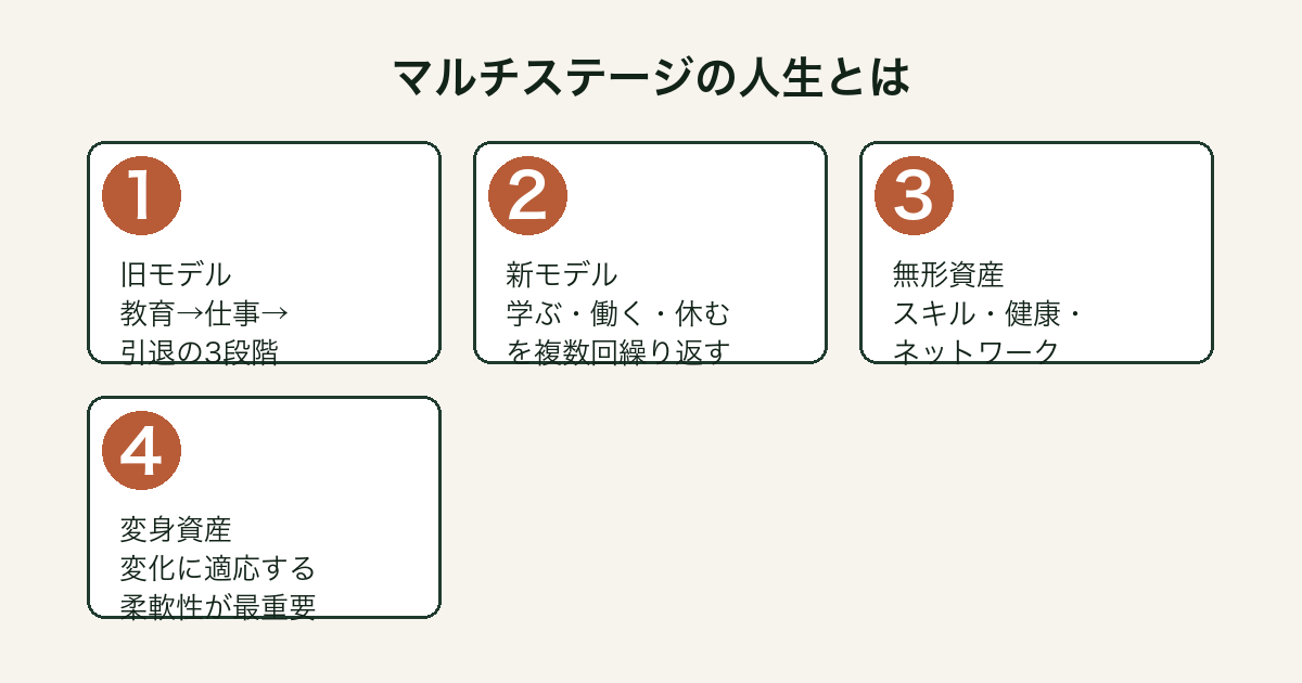 LIFE SHIFTが示すマルチステージ人生モデルと無形資産の図解