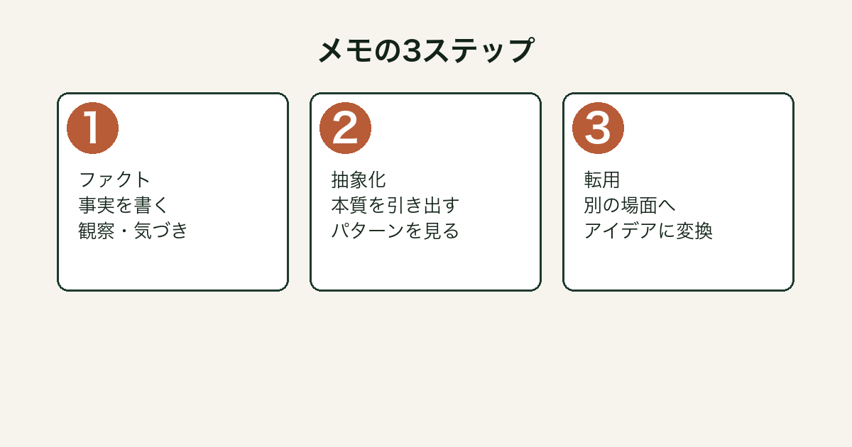 『メモの魔力』3ステップ(ファクト・抽象化・転用)