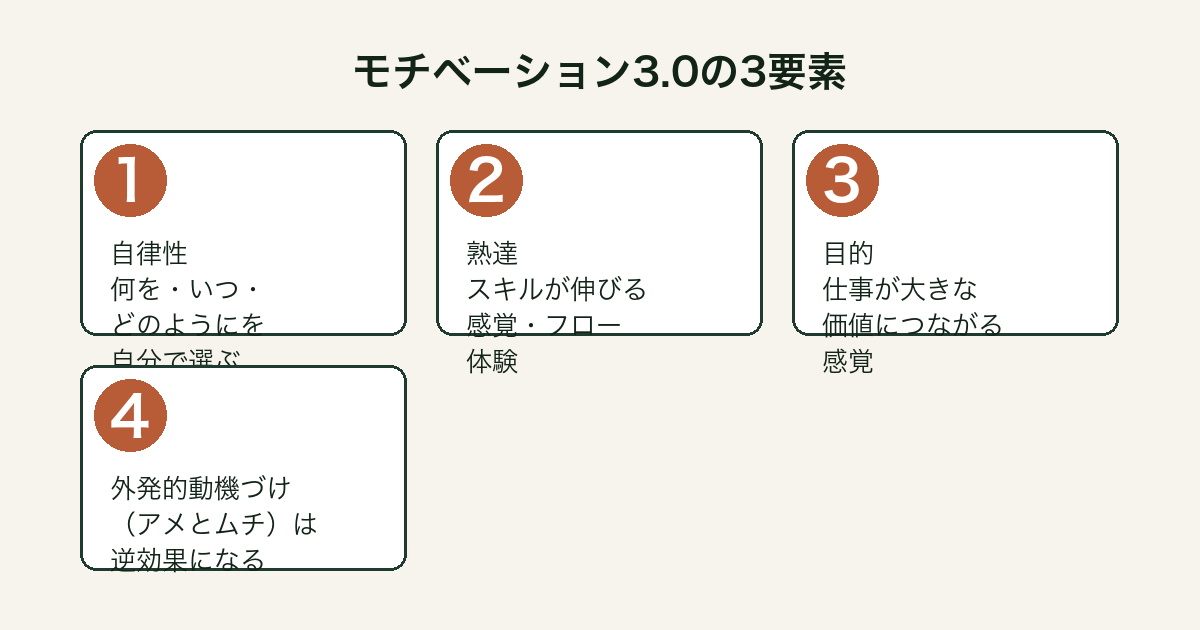 モチベーション3.0の内発的動機づけ3要素（自律性・熟達・目的）の図解