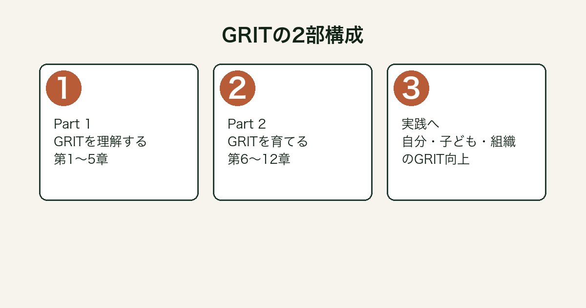 『GRIT やり抜く力』の2部構成（理解と育成）