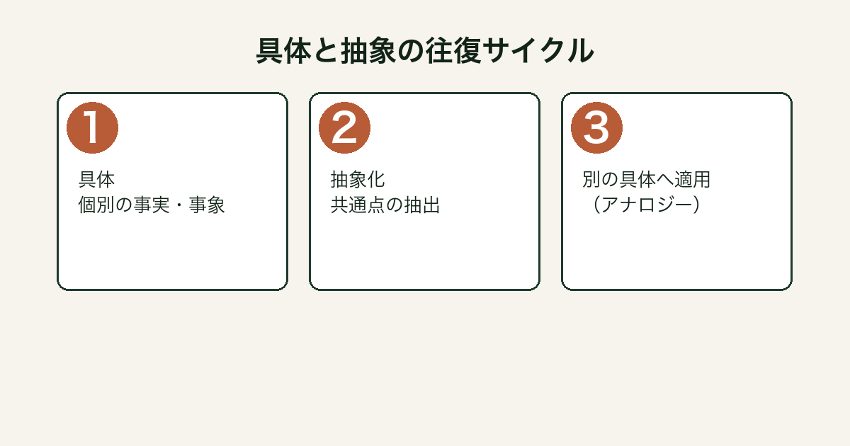 具体→抽象→別の具体への応用サイクル