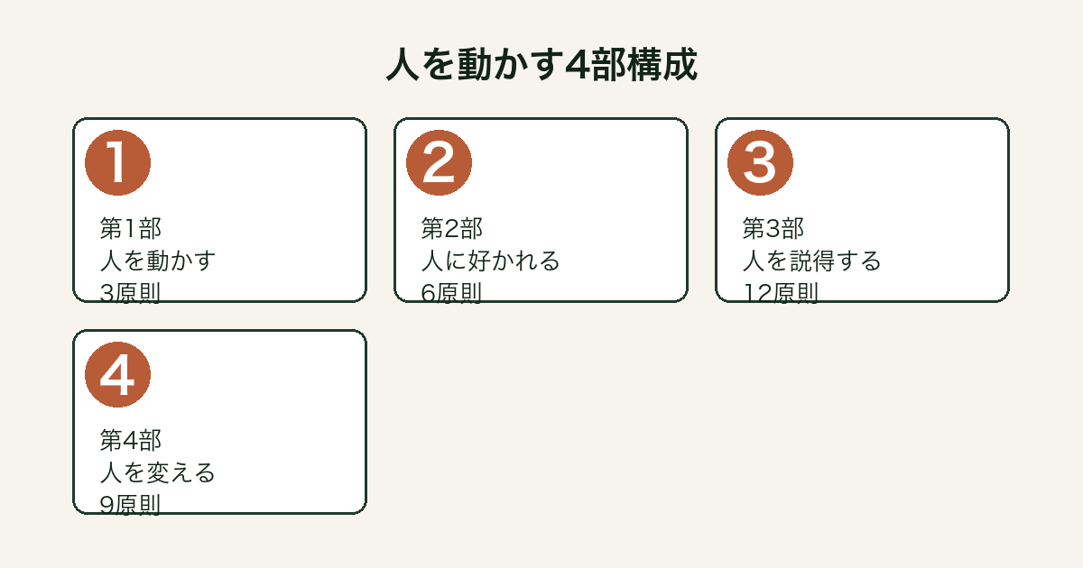 人を動かす4部構成と原則の数