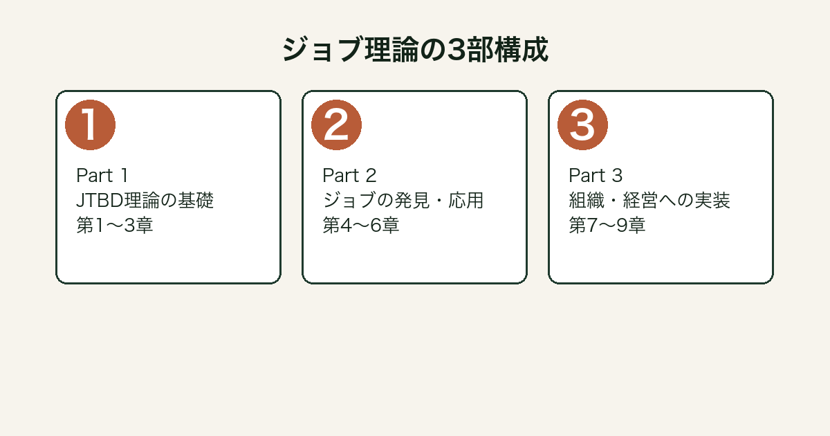 『ジョブ理論』の3部構成図