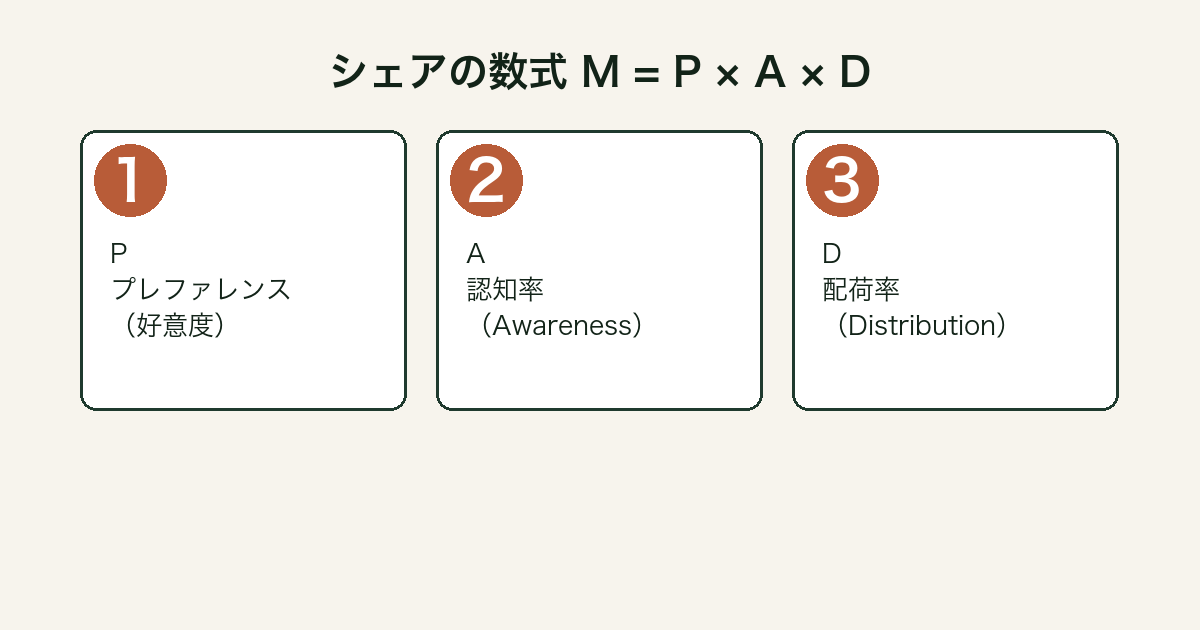 確率思考の戦略論 シェアの3ドライバー図