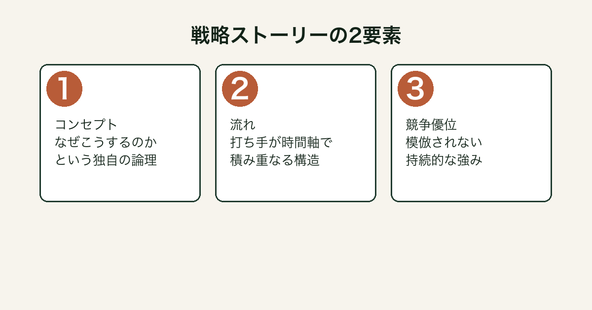 ストーリーとしての競争戦略 コンセプトと流れの図