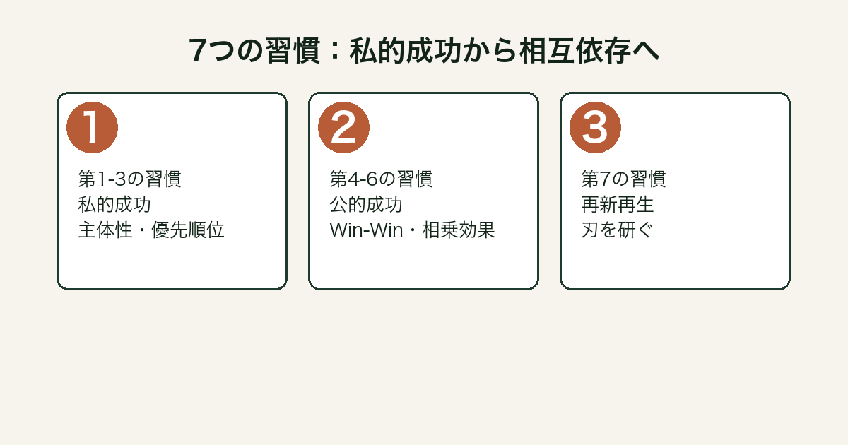 7つの習慣の構造(私的成功・公的成功・再新再生)