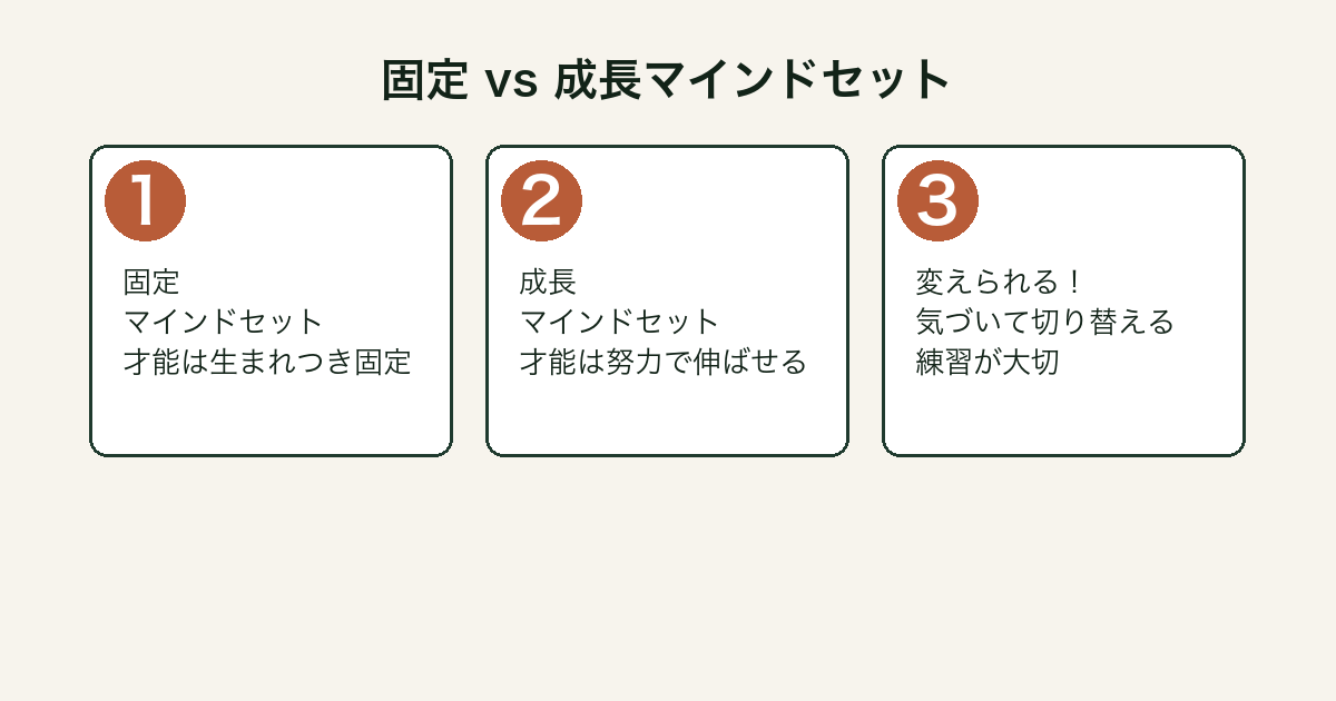 固定マインドセットと成長マインドセットの比較図