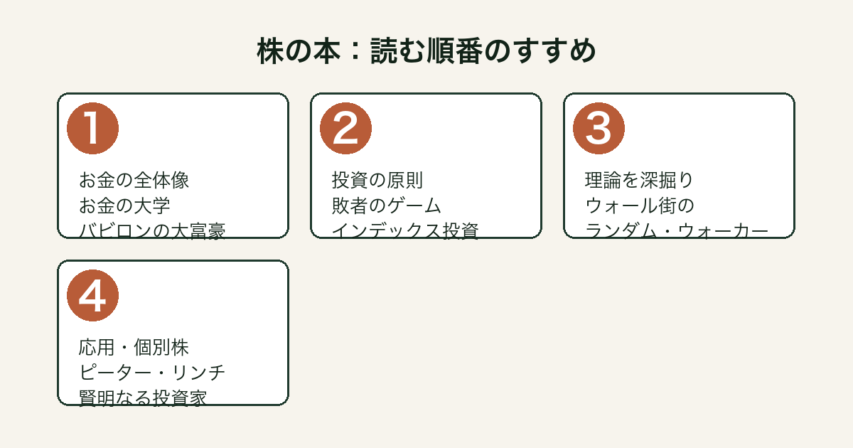 株の本を読む順番（お金の全体像→投資の原則→理論深掘り→応用）のステップ図