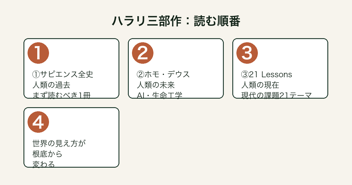 ハラリ三部作の読む順番（サピエンス全史→ホモ・デウス→21 Lessons）
