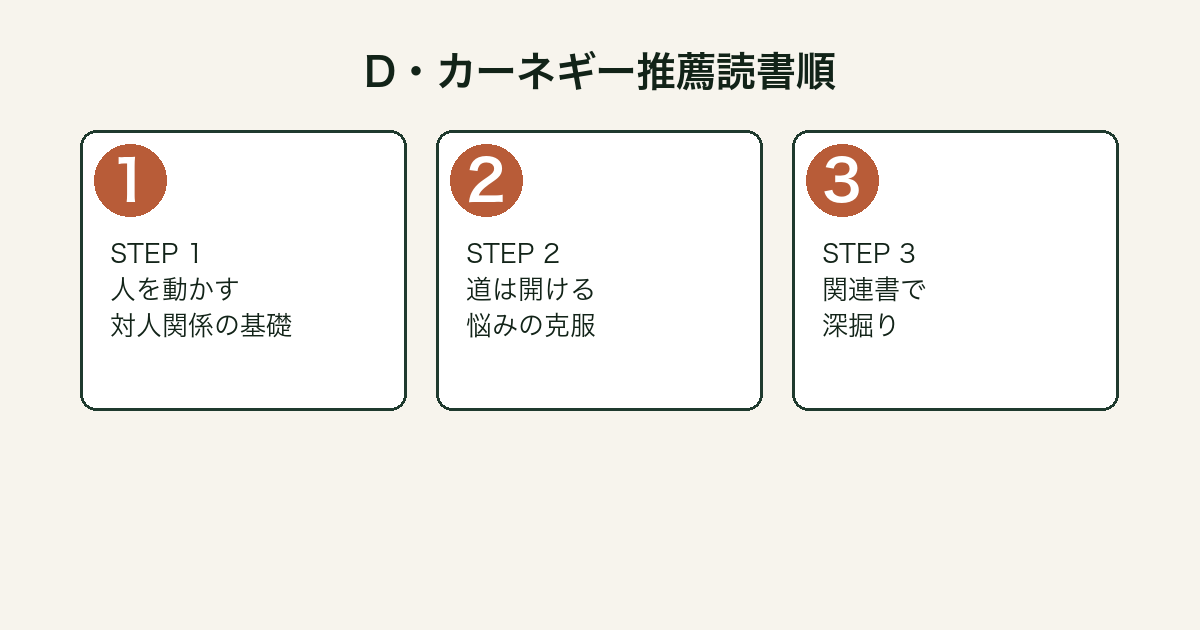 D・カーネギー書籍の推薦読書順（人を動かす→道は開ける）